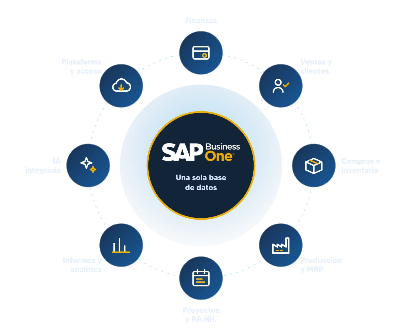 Mapa de SAP Business One: ocho módulos sobre una sola base de datos